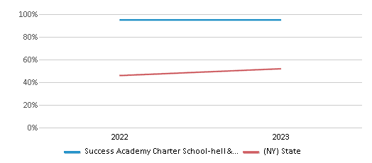 Math Proficiency Comparison Over Years (2022-2023) This chart presents a comparison of the percentage of students at Success Academy Charter School-hell's Kitchen who have achieved proficiency or higher in Math with the average percentages observed in the Success Academy Charter School-Hell's Kitchen School District and New York public schools over several years, with the most recent data from the 2022-23 school year.