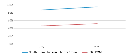 Math Proficiency Comparison Over Years (2022-2023) This chart presents a comparison of the percentage of students at South Bronx Classical Charter School Ii who have achieved proficiency or higher in Math with the average percentages observed in the South Bronx Classical Charter School II School District and New York public schools over several years, with the most recent data from the 2022-23 school year.
