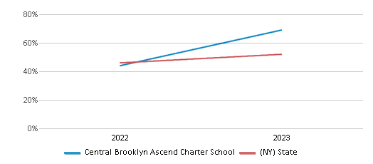 Math Proficiency Comparison Over Years (2022-2023) This chart presents a comparison of the percentage of students at Central Brooklyn Ascend Charter School who have achieved proficiency or higher in Math with the average percentages observed in the Central Brooklyn Ascend Charter School District and New York public schools over several years, with the most recent data from the 2022-23 school year.