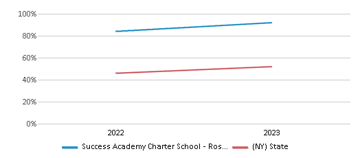 Math Proficiency Comparison Over Years (2022-2023) This chart presents a comparison of the percentage of students at Success Academy Charter School - Rosedale who have achieved proficiency or higher in Math with the average percentages observed in the Success Academy Charter School - Rosedale School District and New York public schools over several years, with the most recent data from the 2022-23 school year.