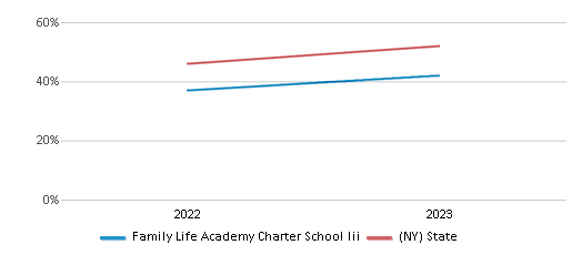 Math Proficiency Comparison Over Years (2022-2023) This chart presents a comparison of the percentage of students at Family Life Academy Charter School Iii who have achieved proficiency or higher in Math with the average percentages observed in the Family Life Academy Charter School III School District and New York public schools over several years, with the most recent data from the 2022-23 school year.