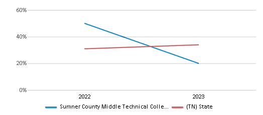 Math Proficiency Comparison Over Years (2022-2023) This chart presents a comparison of the percentage of students at Sumner County Middle Technical College High School At Portla who have achieved proficiency or higher in Math with the average percentages observed in the Sumner County School District and Tennessee public schools over several years, with the most recent data from the 2022-23 school year.