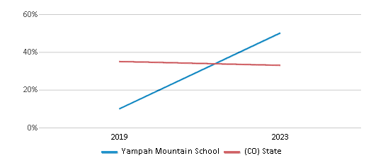 Math Proficiency Comparison Over Years (2019-2023) This chart presents a comparison of the percentage of students at Yampah Mountain School who have achieved proficiency or higher in Math with the average percentages observed in the Colorado River BOCES School District and Colorado public schools over several years, with the most recent data from the 2022-23 school year.