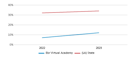 Math Proficiency Comparison Over Years (2022-2023) This chart presents a comparison of the percentage of students at Ebr Virtual Academy who have achieved proficiency or higher in Math with the average percentages observed in the East Baton Rouge Parish School District and Louisiana public schools over several years, with the most recent data from the 2022-23 school year.