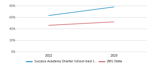 This chart presents a comparison of the percentage of students at Success Academy Charter School-bed Stuy 3 who have achieved proficiency or higher in Math with the average percentages observed in the Success Academy Charter School-Bed Stuy 3 School District and New York public schools over several years, with the most recent data from the 2022-23 school year.