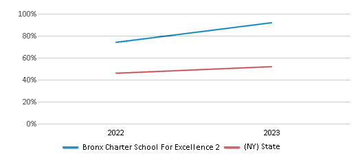 Math Proficiency Comparison Over Years (2022-2023) This chart presents a comparison of the percentage of students at Bronx Charter School For Excellence 2 who have achieved proficiency or higher in Math with the average percentages observed in the Bronx Charter School For Excellence 2 School District and New York public schools over several years, with the most recent data from the 2022-23 school year.