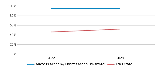 Math Proficiency Comparison Over Years (2022-2023) This chart presents a comparison of the percentage of students at Success Academy Charter School-bushwick who have achieved proficiency or higher in Math with the average percentages observed in the Success Academy Charter School-Bushwick School District and New York public schools over several years, with the most recent data from the 2022-23 school year.