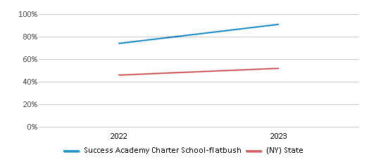 Math Proficiency Comparison Over Years (2022-2023) This chart presents a comparison of the percentage of students at Success Academy Charter School-flatbush who have achieved proficiency or higher in Math with the average percentages observed in the Success Academy Charter School-Flatbush School District and New York public schools over several years, with the most recent data from the 2022-23 school year.
