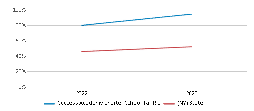 Math Proficiency Comparison Over Years (2022-2023) This chart presents a comparison of the percentage of students at Success Academy Charter School-far Rockaway who have achieved proficiency or higher in Math with the average percentages observed in the Success Academy Charter School-Far Rockaway School District and New York public schools over several years, with the most recent data from the 2022-23 school year.