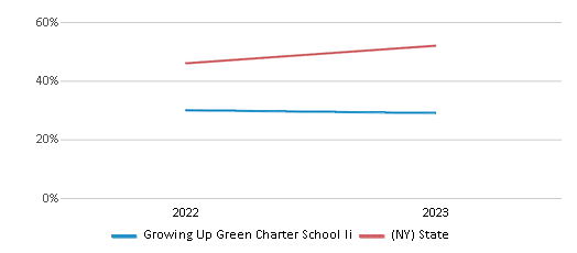 Math Proficiency Comparison Over Years (2022-2023) This chart presents a comparison of the percentage of students at Growing Up Green Charter School Ii who have achieved proficiency or higher in Math with the average percentages observed in the Growing Up Green Charter School II School District and New York public schools over several years, with the most recent data from the 2022-23 school year.
