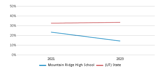 Math Proficiency Comparison Over Years (2021-2023) This chart presents a comparison of the percentage of students at Mountain Ridge High School who have achieved proficiency or higher in Math with the average percentages observed in the Jordan School District and Utah public schools over several years, with the most recent data from the 2022-23 school year.