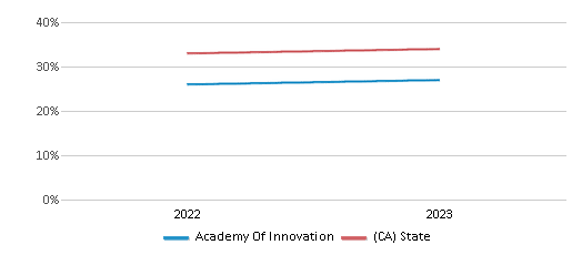 Math Proficiency Comparison Over Years (2022-2023) This chart presents a comparison of the percentage of students at Academy Of Innovation who have achieved proficiency or higher in Math with the average percentages observed in the Corona-Norco Unified School District and California public schools over several years, with the most recent data from the 2022-23 school year.