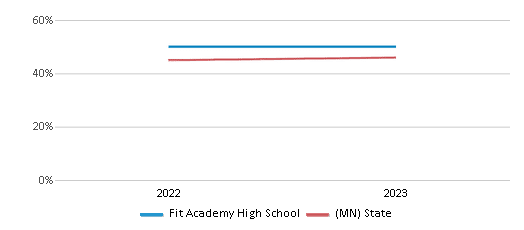 Math Proficiency Comparison Over Years (2022-2023) This chart presents a comparison of the percentage of students at Fit Academy High School who have achieved proficiency or higher in Math with the average percentages observed in the Fit Academy School District and Minnesota public schools over several years, with the most recent data from the 2022-23 school year.