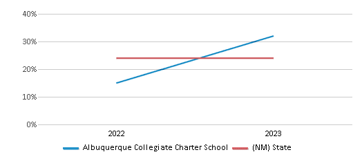 Math Proficiency Comparison Over Years (2022-2023) This chart presents a comparison of the percentage of students at Albuquerque Collegiate Charter School who have achieved proficiency or higher in Math with the average percentages observed in the Albuquerque Collegiate Charter School District and New Mexico public schools over several years, with the most recent data from the 2022-23 school year.