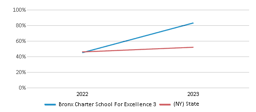 Math Proficiency Comparison Over Years (2022-2023) This chart presents a comparison of the percentage of students at Bronx Charter School For Excellence 3 who have achieved proficiency or higher in Math with the average percentages observed in the Bronx Charter School For Excellence 3 School District and New York public schools over several years, with the most recent data from the 2022-23 school year.