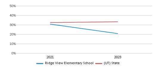 Math Proficiency Comparison Over Years (2021-2023) This chart presents a comparison of the percentage of students at Ridge View Elementary School who have achieved proficiency or higher in Math with the average percentages observed in the Jordan School District and Utah public schools over several years, with the most recent data from the 2022-23 school year.