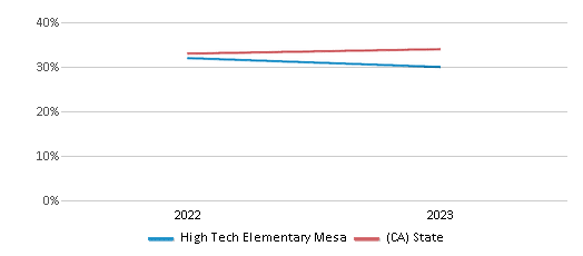 Math Proficiency Comparison Over Years (2022-2023) This chart presents a comparison of the percentage of students at High Tech Elementary Mesa who have achieved proficiency or higher in Math with the average percentages observed in the High TECH Elementary Mesa School District and California public schools over several years, with the most recent data from the 2022-23 school year.