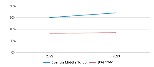 Math Proficiency Comparison Over Years (2022-2023) This chart presents a comparison of the percentage of students at Esencia Middle School who have achieved proficiency or higher in Math with the average percentages observed in the Capistrano Unified School District and California public schools over several years, with the most recent data from the 2022-23 school year.