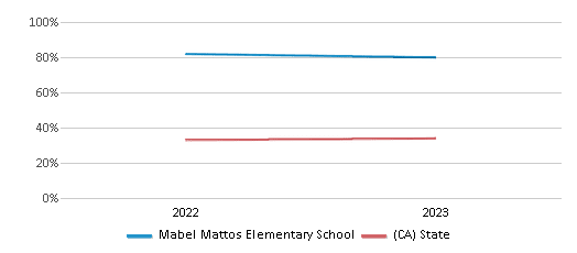 Math Proficiency Comparison Over Years (2022-2023) This chart presents a comparison of the percentage of students at Mabel Mattos Elementary School who have achieved proficiency or higher in Math with the average percentages observed in the Milpitas Unified School District and California public schools over several years, with the most recent data from the 2022-23 school year.
