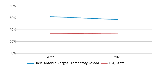 Math Proficiency Comparison Over Years (2022-2023) This chart presents a comparison of the percentage of students at Jose Antonio Vargas Elementary School who have achieved proficiency or higher in Math with the average percentages observed in the Mountain View Whisman School District and California public schools over several years, with the most recent data from the 2022-23 school year.