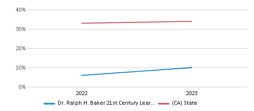 Math Proficiency Comparison Over Years (2022-2023) This chart presents a comparison of the percentage of students at Dr. Ralph H. Baker 21st Century Learning Center who have achieved proficiency or higher in Math with the average percentages observed in the Victor Elementary School District and California public schools over several years, with the most recent data from the 2022-23 school year.