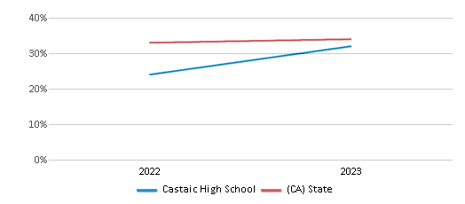 Math Proficiency Comparison Over Years (2022-2023) This chart presents a comparison of the percentage of students at Castaic High School who have achieved proficiency or higher in Math with the average percentages observed in the William S. Hart Union High School District and California public schools over several years, with the most recent data from the 2022-23 school year.