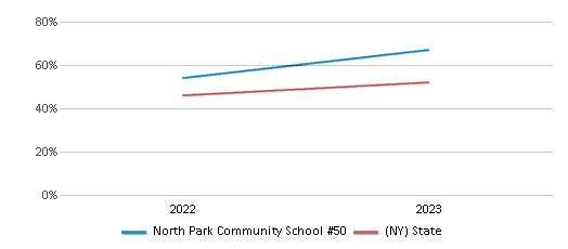 This chart presents a comparison of the percentage of students at North Park Community School #50 who have achieved proficiency or higher in Math with the average percentages observed in the Buffalo City School District and New York public schools over several years, with the most recent data from the 2022-23 school year.
