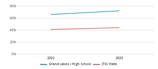 Math Proficiency Comparison Over Years (2022-2023) This chart presents a comparison of the percentage of students at Grand Lakes J High School who have achieved proficiency or higher in Math with the average percentages observed in the Tomball Independent School District and Texas public schools over several years, with the most recent data from the 2022-23 school year.