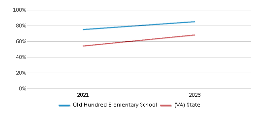 Math Proficiency Comparison Over Years (2021-2023) This chart presents a comparison of the percentage of students at Old Hundred Elementary School who have achieved proficiency or higher in Math with the average percentages observed in the Chesterfield County School District and Virginia public schools over several years, with the most recent data from the 2022-23 school year.