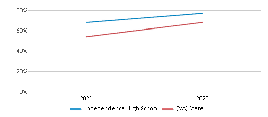 Math Proficiency Comparison Over Years (2021-2023) This chart presents a comparison of the percentage of students at Independence High School who have achieved proficiency or higher in Math with the average percentages observed in the Loudoun County School District and Virginia public schools over several years, with the most recent data from the 2022-23 school year.