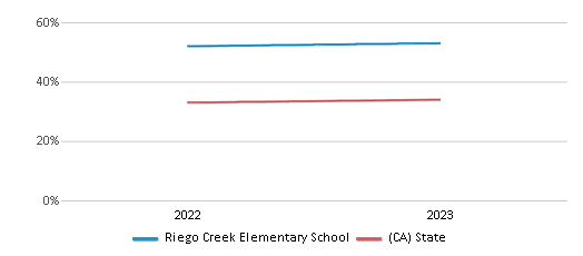 Math Proficiency Comparison Over Years (2022-2023) This chart presents a comparison of the percentage of students at Riego Creek Elementary School who have achieved proficiency or higher in Math with the average percentages observed in the Roseville City Elementary School District and California public schools over several years, with the most recent data from the 2022-23 school year.