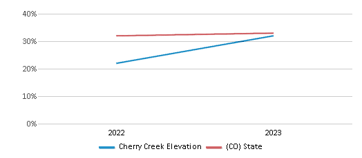 Math Proficiency Comparison Over Years (2022-2023) This chart presents a comparison of the percentage of students at Cherry Creek Elevation who have achieved proficiency or higher in Math with the average percentages observed in the Cherry Creek School District No. 5 In The County Of Arapah and Colorado public schools over several years, with the most recent data from the 2022-23 school year.