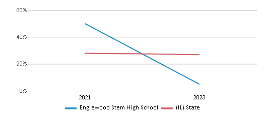 Math Proficiency Comparison Over Years (2021-2023) This chart presents a comparison of the percentage of students at Englewood Stem High School who have achieved proficiency or higher in Math with the average percentages observed in the Chicago Public Schools Dist 299 School District and Illinois public schools over several years, with the most recent data from the 2022-23 school year.