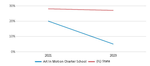 Math Proficiency Comparison Over Years (2021-2023) This chart presents a comparison of the percentage of students at Art In Motion Charter School who have achieved proficiency or higher in Math with the average percentages observed in the Chicago Public Schools Dist 299 School District and Illinois public schools over several years, with the most recent data from the 2022-23 school year.
