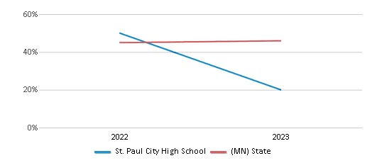 Math Proficiency Comparison Over Years (2022-2023) This chart presents a comparison of the percentage of students at St. Paul City High School who have achieved proficiency or higher in Math with the average percentages observed in the St. Paul City School District and Minnesota public schools over several years, with the most recent data from the 2022-23 school year.