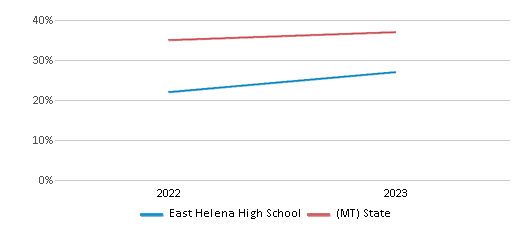 Math Proficiency Comparison Over Years (2022-2023) This chart presents a comparison of the percentage of students at East Helena High School who have achieved proficiency or higher in Math with the average percentages observed in the East Helena K-12 School District and Montana public schools over several years, with the most recent data from the 2022-23 school year.