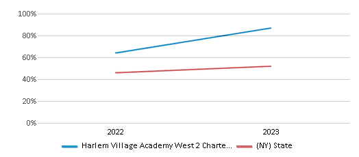 This chart presents a comparison of the percentage of students at Harlem Village Academy West 2 Charter School who have achieved proficiency or higher in Math with the average percentages observed in the Harlem Village Academy West 2 Charter School District and New York public schools over several years, with the most recent data from the 2022-23 school year.