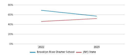 Math Proficiency Comparison Over Years (2022-2023) This chart presents a comparison of the percentage of students at Brooklyn Rise Charter School who have achieved proficiency or higher in Math with the average percentages observed in the Brooklyn RISE Charter School District and New York public schools over several years, with the most recent data from the 2022-23 school year.