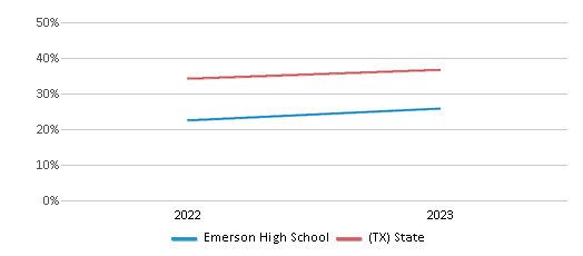 Math Proficiency Comparison Over Years (2022-2023) This chart presents a comparison of the percentage of students at Emerson High School who have achieved proficiency or higher in Math with the average percentages observed in the Frisco Independent School District and Texas public schools over several years, with the most recent data from the 2022-23 school year.