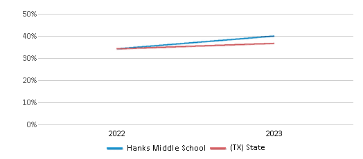 Math Proficiency Comparison Over Years (2022-2023) This chart presents a comparison of the percentage of students at Hanks Middle School who have achieved proficiency or higher in Math with the average percentages observed in the Ysleta Independent School District and Texas public schools over several years, with the most recent data from the 2022-23 school year.