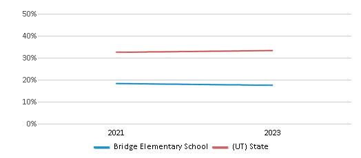 Math Proficiency Comparison Over Years (2021-2023) This chart presents a comparison of the percentage of students at Bridge Elementary School who have achieved proficiency or higher in Math with the average percentages observed in the Bridge Elementary School District and Utah public schools over several years, with the most recent data from the 2022-23 school year.