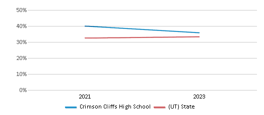 Math Proficiency Comparison Over Years (2021-2023) This chart presents a comparison of the percentage of students at Crimson Cliffs High School who have achieved proficiency or higher in Math with the average percentages observed in the Washington School District and Utah public schools over several years, with the most recent data from the 2022-23 school year.