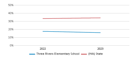 Math Proficiency Comparison Over Years (2022-2023) This chart presents a comparison of the percentage of students at Three Rivers Elementary School who have achieved proficiency or higher in Math with the average percentages observed in the Pasco School District and Washington public schools over several years, with the most recent data from the 2022-23 school year.