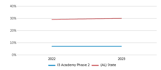 Math Proficiency Comparison Over Years (2022-2023) This chart presents a comparison of the percentage of students at I3 Academy Phase 2 who have achieved proficiency or higher in Math with the average percentages observed in the I3 Academy School District and Alabama public schools over several years, with the most recent data from the 2022-23 school year.