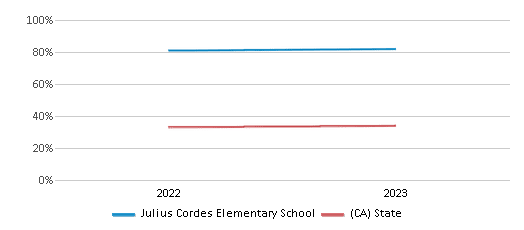 Math Proficiency Comparison Over Years (2022-2023) This chart presents a comparison of the percentage of students at Julius Cordes Elementary School who have achieved proficiency or higher in Math with the average percentages observed in the Lammersville Joint Unified School District and California public schools over several years, with the most recent data from the 2022-23 school year.