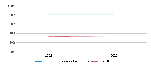Math Proficiency Comparison Over Years (2022-2023) This chart presents a comparison of the percentage of students at Irvine International Academy who have achieved proficiency or higher in Math with the average percentages observed in the Irvine International Academy School District and California public schools over several years, with the most recent data from the 2022-23 school year.