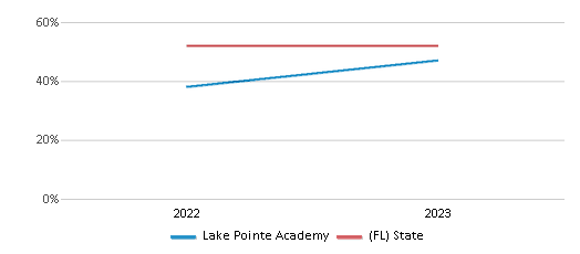 Math Proficiency Comparison Over Years (2022-2023) This chart presents a comparison of the percentage of students at Lake Pointe Academy who have achieved proficiency or higher in Math with the average percentages observed in the Lake School District and Florida public schools over several years, with the most recent data from the 2022-23 school year.