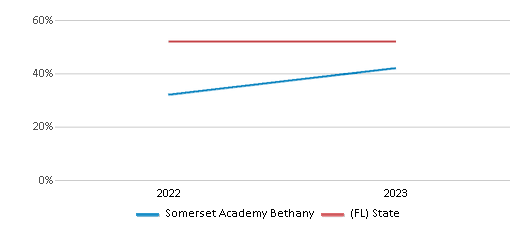 Math Proficiency Comparison Over Years (2022-2023) This chart presents a comparison of the percentage of students at Somerset Academy Bethany who have achieved proficiency or higher in Math with the average percentages observed in the St. Lucie School District and Florida public schools over several years, with the most recent data from the 2022-23 school year.