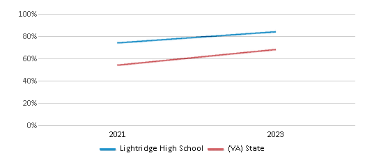 Math Proficiency Comparison Over Years (2021-2023) This chart presents a comparison of the percentage of students at Lightridge High School who have achieved proficiency or higher in Math with the average percentages observed in the Loudoun County School District and Virginia public schools over several years, with the most recent data from the 2022-23 school year.
