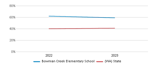 Math Proficiency Comparison Over Years (2022-2023) This chart presents a comparison of the percentage of students at Bowman Creek Elementary School who have achieved proficiency or higher in Math with the average percentages observed in the Auburn School District and Washington public schools over several years, with the most recent data from the 2022-23 school year.